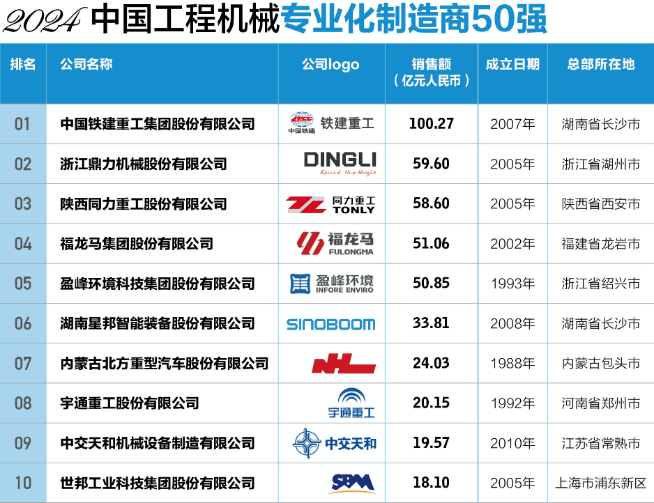 10家中国企业全面爆发 解读2023全球工程机械制造商50强新格局
